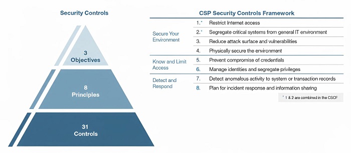 đánh giá tuân thủ swif csp